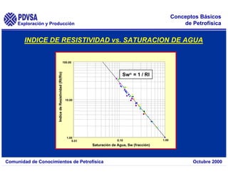 Exploración y Producción
Comunidad de Conocimientos de Petrofísica Octubre 2000
Conceptos Básicos
de Petrofísica
INDICE DE RESISTIVIDAD vs. SATURACION DE AGUA
1.00
10.00
100.00
0.01 0.10 1.00
Saturación de Agua, Sw (fracción)
Indice
de
Resistividad
(Rt/Ro)
Swn = 1 / RI
 