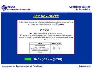 Exploración y Producción
Comunidad de Conocimientos de Petrofísica Octubre 2000
Conceptos Básicos
de Petrofísica
El factor de formación y la porosidad están relacionados por una
ley empírica conocida como Ley de Archie
F a m
= −
φ
a = 1.00 para calizas, 0.81 para arenas
El parámetro m se conoce como factor de cementación y varía
según el grado de consolidación de la roca. Valores típicos de m
son:
Roca Valor de m
No consolidada 1.3
Poco cementada 1.6 - 1.7
Moderadamente cementada
(arenas consolidadas φ <
15%)
1.8 - 1.9
LEY DE ARCHIE
Swn = (a*Rw) / (φ
φ
φ
φm*Rt)
 