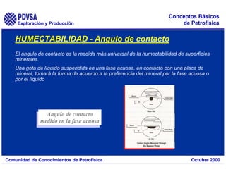 Exploración y Producción
Comunidad de Conocimientos de Petrofísica Octubre 2000
Conceptos Básicos
de Petrofísica
HUMECTABILIDAD - Angulo de contacto
El ángulo de contacto es la medida más universal de la humectabilidad de superficies
minerales.
Una gota de líquido suspendida en una fase acuosa, en contacto con una placa de
mineral, tomará la forma de acuerdo a la preferencia del mineral por la fase acuosa o
por el líquido
Angulo de contacto
medido en la fase acuosa
Angulo de contacto
medido en la fase acuosa
 