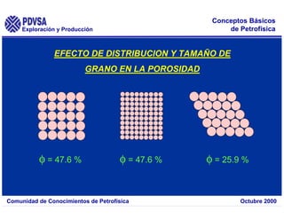 Exploración y Producción
Comunidad de Conocimientos de Petrofísica Octubre 2000
Conceptos Básicos
de Petrofísica
EFECTO DE DISTRIBUCION Y TAMAÑO DE
GRANO EN LA POROSIDAD
φ = 47.6 % φ = 25.9 %
φ = 47.6 %
 