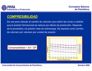 Exploración y Producción
Comunidad de Conocimientos de Petrofísica Octubre 2000
Conceptos Básicos
de Petrofísica
Se usa para calcular el cambio de volumen que sufren las rocas a medida
que la presión formacional se reduce por efecto de producción. Depende
de la porosidad y la presión neta de sobrecarga. Se expresa como cambio
de volumen por volumen por unidad de presión
Compresibilidad = ∆V / ∆P
10000
8.0
8.5
9.0
9.5
10.0
10.5
11.0
11.5
12.0
000 1000 2000 3000 4000 5000 6000 7000 8000 9000
Presión de confinamiento (lpc)
Porosidad
(%)
18870.3
18876.8
18877.4
18879.2
18882.7
18888.6
18891.2
18907.5
18894.2
18901.5
COMPRESIBILIDAD
 