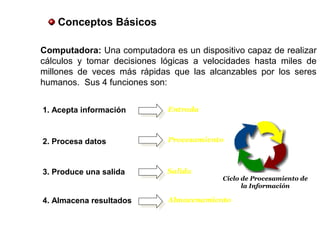 Conceptos Básicos
Computadora: Una computadora es un dispositivo capaz de realizar
cálculos y tomar decisiones lógicas a velocidades hasta miles de
millones de veces más rápidas que las alcanzables por los seres
humanos. Sus 4 funciones son:
1. Acepta información Entrada
2. Procesa datos Procesamiento
3. Produce una salida Salida
4. Almacena resultados Almacenamiento
Ciclo de Procesamiento de
la Información
 