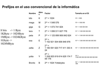 Nombre
Abre
v.
Factor Tamaño en el SI
kilo K 210
= 1024 103
= 1000
mega M 220
= 1 048 576 106
= 1 000 000
giga G 230
= 1 073 741 824 109
= 1 000 000 000
tera T 240
= 1 099 511 627 776 1012
= 1 000 000 000 000
peta P 250
= 1 125 899 906 842 624 1015
= 1 000 000 000 000 000
exa E
260
=
1 152 921 504 606 846 976
1018
= 1 000 000 000 000 000 000
zetta Z
270
=
1 180 591 620 717 411 303 4
24
1021
= 1 000 000 000 000 000 000 000
yotta Y
280
=
1 208 925 819 614 629 174 7
06 176
1024
=
1 000 000 000 000 000 000 000 000
Bronto B 290
= 1024 Yottabytes 1027
= 1 000 000 000 000 000 000 000
000
Prefijos en el uso convencional de la informática
8 bits -> 1 Byte
1KByte -> 1024Byte
1MByte ->1024KByte
1Gbyte ->
1024MByte
 