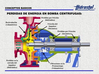 PERDIDAS DE ENERGIA EN BOMBA CENTRIFUGAS:
CONCEPTOS BASICOS
Recirculación
(volumétrica)
Pérdidas en la
entrada del
impulsor
(Hidráulica)
Pérdidas por fricción
(hidráulica)
Fricción del
Impulsor
(Mecánica)
Pérdidas por Fricción
(mecánica)
Filtraciones en la
Prensaestopa
(Volumétrica)
 
