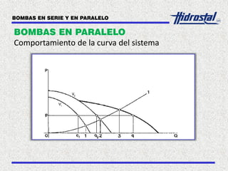 BOMBAS EN SERIE Y EN PARALELO
BOMBAS EN PARALELO
Comportamiento de la curva del sistema
 