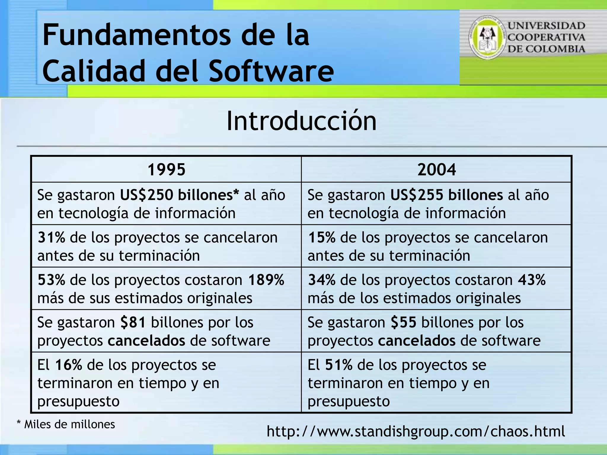 Fundamentos de la
    Calidad del Software
                                Introducción
                      1995                              2004
   Se gastaron US$250 billones* al año   Se gastaron US$255 billones al año
   en tecnología de información          en tecnología de información
   31% de los proyectos se cancelaron    15% de los proyectos se cancelaron
   antes de su terminación               antes de su terminación
   53% de los proyectos costaron 189%    34% de los proyectos costaron 43%
   más de sus estimados originales       más de los estimados originales
   Se gastaron $81 billones por los      Se gastaron $55 billones por los
   proyectos cancelados de software      proyectos cancelados de software
   El 16% de los proyectos se            El 51% de los proyectos se
   terminaron en tiempo y en             terminaron en tiempo y en
   presupuesto                           presupuesto
* Miles de millones
                                   http://www.standishgroup.com/chaos.html
 