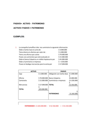 PASIVO= ACTIVO - PATRIMONIO

ACTIVO= PASIVO + PATRIMONIO



EJEMPLOS:




 1   La compañía Sumoffice Ltda. nos suministra la siguiente información:
     Debe a Carlos Isaza la suma de                         $ 3.000.000
     Tiene dinero en efectivo por valor de :                $ 1.000.000
     Tiene una oficina que cuesta                           $ 70.000.000
     Posee una camioneta que está avaluada en               $ 15.000.000
     Debe al banco Colpatria un crédito hipotecario por     $ 45.000.000
     Debe a Suministros e impresos                          $ 4.356.000
     Posee en bodega mercancías para la venta por           $ 17.698.000



                     ACTIVO                                  PASIVO
     Caja                       $ 1.000.000 Obligación con Carlos daza $ 3.000.000
                                                                       $
     Oficina                    $ 70.000.000 Banco Colpatria           45.000.000
     Camioneta                  $ 15.000.000 Suministros e impresos    $ 4.356.000
                                                                       $
     Mercancías                 $ 17.698.000 TOTAL                     52.356.000
                                $
     TOTAL                      103.698.000
                                                                                 $
                                             PATRIMONIO                 51.342.000




             PATRIMONIO = $ 103.698.000 - $ 52.356.000        = $ 51.342.000
 
