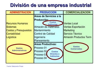 División de una e mpresa industrial Gastos Administrativos Gastos Comerciales Costos Indirectos Costos Directos e Indirectos Fuente: Elaboración Propia 