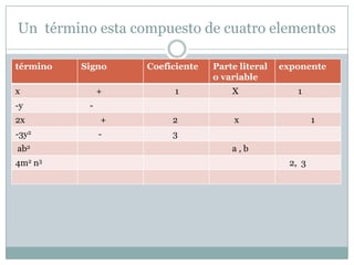 Un término esta compuesto de cuatro elementos
término

Signo

x
-y

+

Coeficiente

Parte literal
o variable

1

X

exponente
1

x

-

2x

+

2

-3y2

-

3

ab2
4m2 n3

1

a,b
2, 3

 