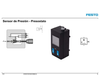 DC-R/ Copyright Festo Didactic GmbH&Co. KG
Sensor de Presión - Presostato
45
p
2
4
1
X
42
1
 