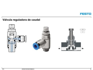 DC-R/ Copyright Festo Didactic GmbH&Co. KG
Válvula reguladora de caudal
48
 