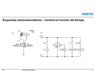 DC-R/ Copyright Festo Didactic GmbH&Co. KG
Esquemas electroneumáticos – Control en función del tiempo
63
 