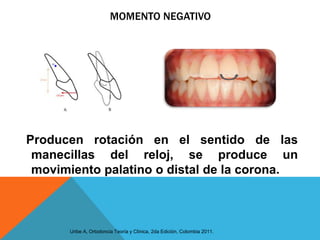 MOMENTO NEGATIVO




Producen rotación en el sentido de las
 manecillas del reloj, se produce un
 movimiento palatino o distal de la corona.



      Uribe A, Ortodoncia Teoría y Clínica, 2da Edición, Colombia 2011.
 