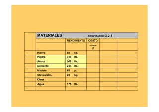 MATERIALES                  DOSIFICACIÓN 3-2-1
              RENDIMIENTO   COSTO
                             moneda
                               $
Hierro        80    kg.
Piedra        759   lts.
Arena         506   lts.
Cemento       253   lts.
Madera        60    p.
Clavos/alm.   25    kg.
Otros
Agua          175   lts.
 