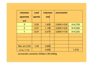 volumen        coef     volumen
                            c
                                    conversión
                                o
                                n
 aparente        aporte    real v
                                e
                                r

     m3                         s
                                i
                                o
                                n
      3           0,55     1,650c
                                    3.954/1=3/X   X=0,759
                                e

      2           0,57     1,140m
                                e   3.954/1=2/X   X=0,506
                                n
                                t
      1           0,47     0,470o   3.954/1=1/X   X=0,253
                                2
                                5
                                3
                                l
                                t
                                s
                                x
                                1
                                .
                                3
                                8

Rel. a/c 0.50     1,00     0,694=
                                3
                                5
                                0
 en kg. 1/1.38             3,954k
                                g
                                                   1,518
conversión cemento 253ltsx1.38=350kg
 