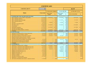 CERTIFICADO
                            CERTIFICADO N°                                         2                                                            dic-03
                                                                                         AC UMULADO ANTERIO R          AVANC E DEL MES         AC UMULADO AC TUAL

                                  Rubro                                  Costo total
                                                                                          TO TAL PO R               TO TAL PO R
                                                                                                           %                       %        TO TAL PO R RUBRO       %
                                                                                           RUBRO                      RUBRO

A   INFRAES TRUCTURA VIAL-DES AGUES PLUVIALES
    Pav.vehiculares en tosca y balasto c/ riego asfáltico                   723.744,00       289.497,60   40,00%       72.374,40   10,00%            361.872,00     50,00%
    Pav. Vehiculares definitivos                                            159.192,00              -      0,00%             -      0,00%                    -      0,00%
    Pav. Peatonales losetas de hormigón                                     284.622,00              -     10,00%       71.155,50   25,00%             71.155,50     35,00%
    Pav. Peatonales definitivos                                             558.054,00              -      0,00%             -      0,00%                    -      0,00%
    Cunetas                                                                  15.440,00         5.404,00   35,00%        2.316,00   15,00%               7.720,00    50,00%
    Cordones de hormigón armado                                              34.476,00              -      0,00%             -      0,00%                    -      0,00%
    Cordones cuneta                                                         523.600,00       183.260,00   35,00%       78.540,00   15,00%            261.800,00     50,00%
    Alcantarillas                                                            97.892,00              -      0,00%             -      0,00%                    -      0,00%
    Disipadores hidráulicos                                                 142.790,00       142.790,00   100,00%            -      0,00%            142.790,00    100,00%
    Canales de hormigón armado                                              131.872,00              -      0,00%             -      0,00%                    -      0,00%
    Estabilización taludes,pendientes y barrancas                           244.687,00       195.749,60   80,00%       48.937,40   20,00%            244.687,00    100,00%
    S ubtotal                                                             2.916.369,00       816.701,20   28,00%      273.323,30    9,00%           1.090.024,50   37,00%
B   AGUA POTABLE
    Suministro de tuberias de PVC d=75mm ( alta presión)                     34.104,00        34.104,00   100,00%            -      0,00%             34.104,00    100,00%
    Suministro de piezas especiales y aparatos                               18.814,00        18.814,00   100,00%            -      0,00%             18.814,00    100,00%
    Colocacion de tuberias d=75mm (incluye excavacion                        52.780,00        34.307,00   65,00%        7.917,00   15,00%             42.224,00     80,00%
    tapado apisonado colocacion de piezas y aparatos
    anclajes pruebas hiraulicas desinfección y conexión a red oficial)
    Camaras para llave de paso,hidrante o boca descarga                       5.677,00              -      0,00%        1.621,92   28,57%               1.621,92    28,57%
    Construccion de conexión corta (con material)                            37.320,00              -      0,00%             -      0,00%                    -      0,00%
    Construccion de conexión larga (con material)                            11.856,00              -      0,00%             -      0,00%                    -      0,00%
    S ubtotal                                                               160.551,00          87.225    54,00%        9.538,92    6,00%             96.763,92    60,00%
C   S ANEAMIENTO
    Suministro de tuberías de PVC d=200mm                                   166.320,00       166.320,00   100,00%            -      0,00%            166.320,00    100,00%
    Excavación y colocación de caño d=200mm entre 1m y 2m                    35.140,00        24.598,00   70,00%        5.271,00   15,00%             29.869,00     85,00%
    Excavación y colocación de caño d=200mm entre 2m y 3m                    46.410,00        32.487,00   70,00%        6.961,50   15,00%             39.448,50     85,00%
    Excavación y colocación de caño d=200mm > 3m                              5.216,00         3.651,20   70,00%         782,40    15,00%               4.433,60    85,00%
    Registros de primera entre 1m y 2 m                                      20.160,00              -      0,00%       10.080,00   50,00%             10.080,00     50,00%
    Registros de primera entre 2m y 3 m                                      21.010,00              -      0,00%        8.404,00   40,00%               8.404,00    40,00%
    Registros de primera > 3 m                                                4.633,00              -      0,00%             -      0,00%                    -      0,00%
    Registro de segunda >3m                                                   6.549,00              -      0,00%             -      0,00%                    -      0,00%
    Cámaras terminales                                                        5.005,00              -      0,00%             -      0,00%                    -      0,00%
    Camaras de conexión en vereda                                            24.724,00              -      0,00%             -      0,00%                    -      0,00%
    Suministro y construccion de conexiones
    Conexiones domiciliarias (entre colector y cámara de conexión)           31.164,00              -      0,00%             -      0,00%                    -      0,00%
 
