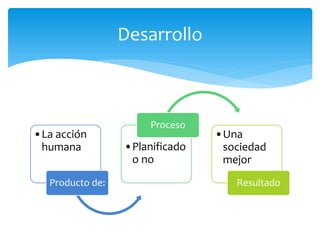 •La acción
humana
Producto de:
•Planificado
o no
Proceso
•Una
sociedad
mejor
Resultado
Desarrollo
 