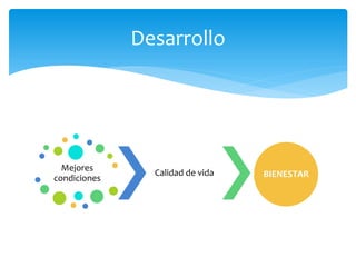 Mejores
condiciones
Calidad de vida BIENESTAR
Desarrollo
 