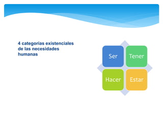 4 categorías existenciales
de las necesidades
humanas
Ser Tener
Hacer Estar
 