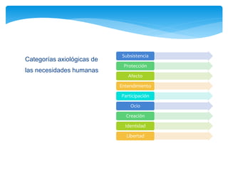 Categorías axiológicas de
las necesidades humanas
Subsistencia
Protección
Afecto
Entendimiento
Participación
Ocio
Creación
Identidad
Libertad
 