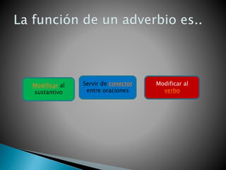 Modificar al
sustantivo
Servir de conector
entre oraciones
Modificar al
verbo
 