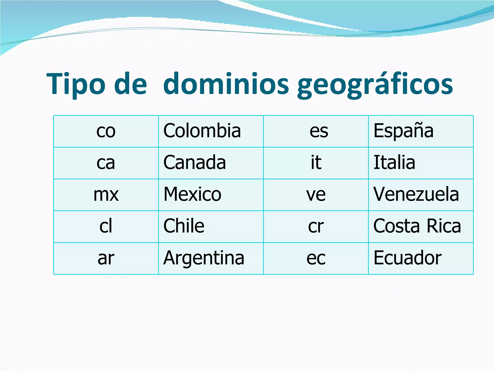 Tipo de dominios geográficos
   co   Colombia    es   España
   ca   Canada      it   Italia
   mx   Mexico      ve   Venezuela
   cl   Chile       cr   Costa Rica
   ar   Argentina   ec   Ecuador
 