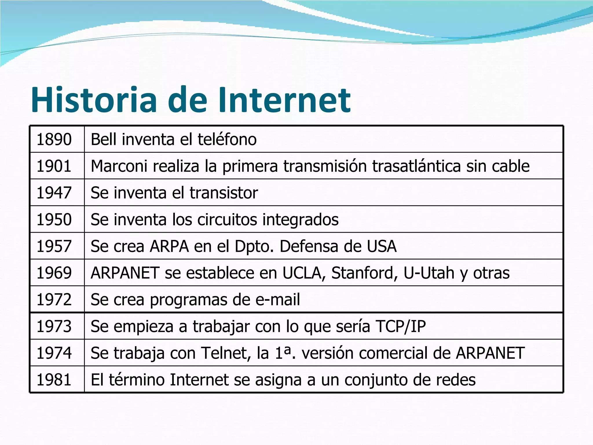 Historia de Internet
1890   Bell inventa el teléfono
1901   Marconi realiza la primera transmisión trasatlántica sin cable
1947   Se inventa el transistor
1950   Se inventa los circuitos integrados
1957   Se crea ARPA en el Dpto. Defensa de USA
1969   ARPANET se establece en UCLA, Stanford, U-Utah y otras
1972   Se crea programas de e-mail
1973   Se empieza a trabajar con lo que sería TCP/IP
1974   Se trabaja con Telnet, la 1ª. versión comercial de ARPANET
1981   El término Internet se asigna a un conjunto de redes
 