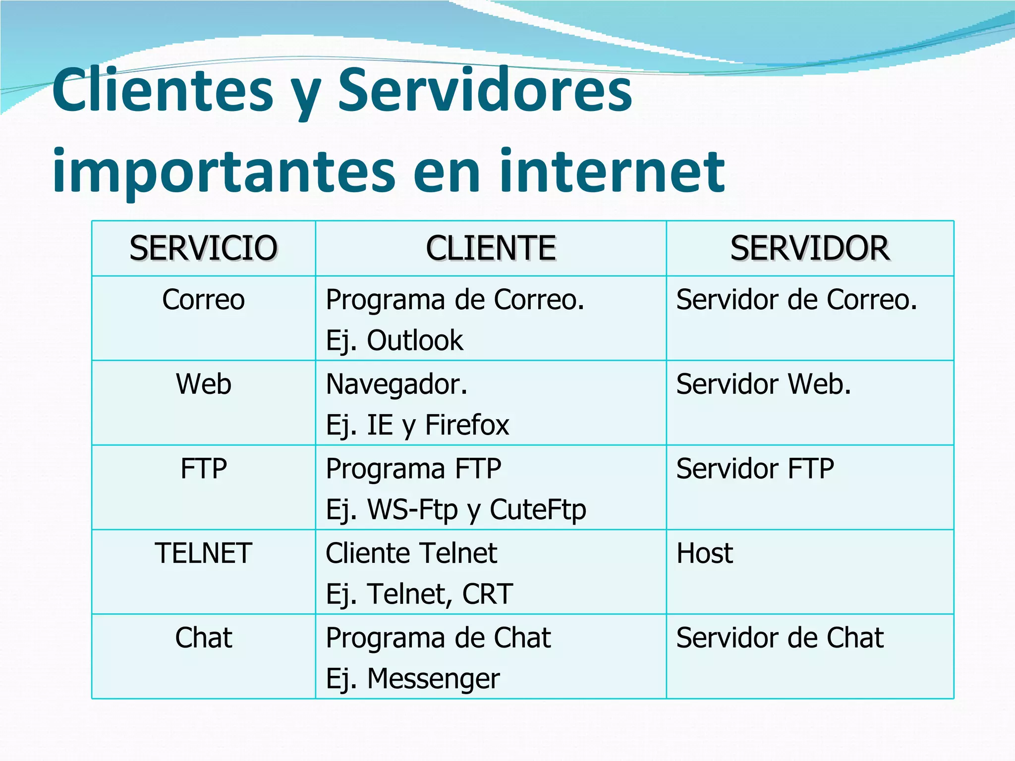 Clientes y Servidores
importantes en internet
  SERVICIO           CLIENTE            SERVIDOR
   Correo    Programa de Correo.    Servidor de Correo.
             Ej. Outlook
    Web      Navegador.             Servidor Web.
             Ej. IE y Firefox
    FTP      Programa FTP           Servidor FTP
             Ej. WS-Ftp y CuteFtp
   TELNET    Cliente Telnet         Host
             Ej. Telnet, CRT
    Chat     Programa de Chat       Servidor de Chat
             Ej. Messenger
 