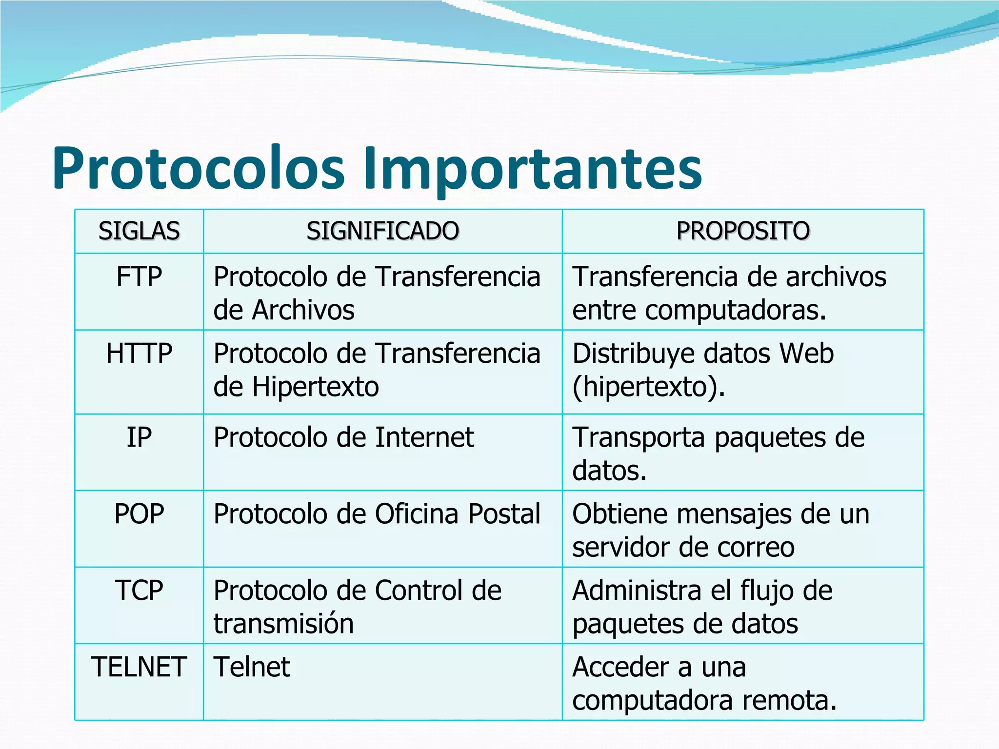 Protocolos Importantes
 SIGLAS          SIGNIFICADO                    PROPOSITO
  FTP     Protocolo de Transferencia    Transferencia de archivos
          de Archivos                   entre computadoras.
 HTTP     Protocolo de Transferencia    Distribuye datos Web
          de Hipertexto                 (hipertexto).
   IP     Protocolo de Internet         Transporta paquetes de
                                        datos.
  POP     Protocolo de Oficina Postal   Obtiene mensajes de un
                                        servidor de correo
  TCP     Protocolo de Control de       Administra el flujo de
          transmisión                   paquetes de datos
 TELNET Telnet                          Acceder a una
                                        computadora remota.
 