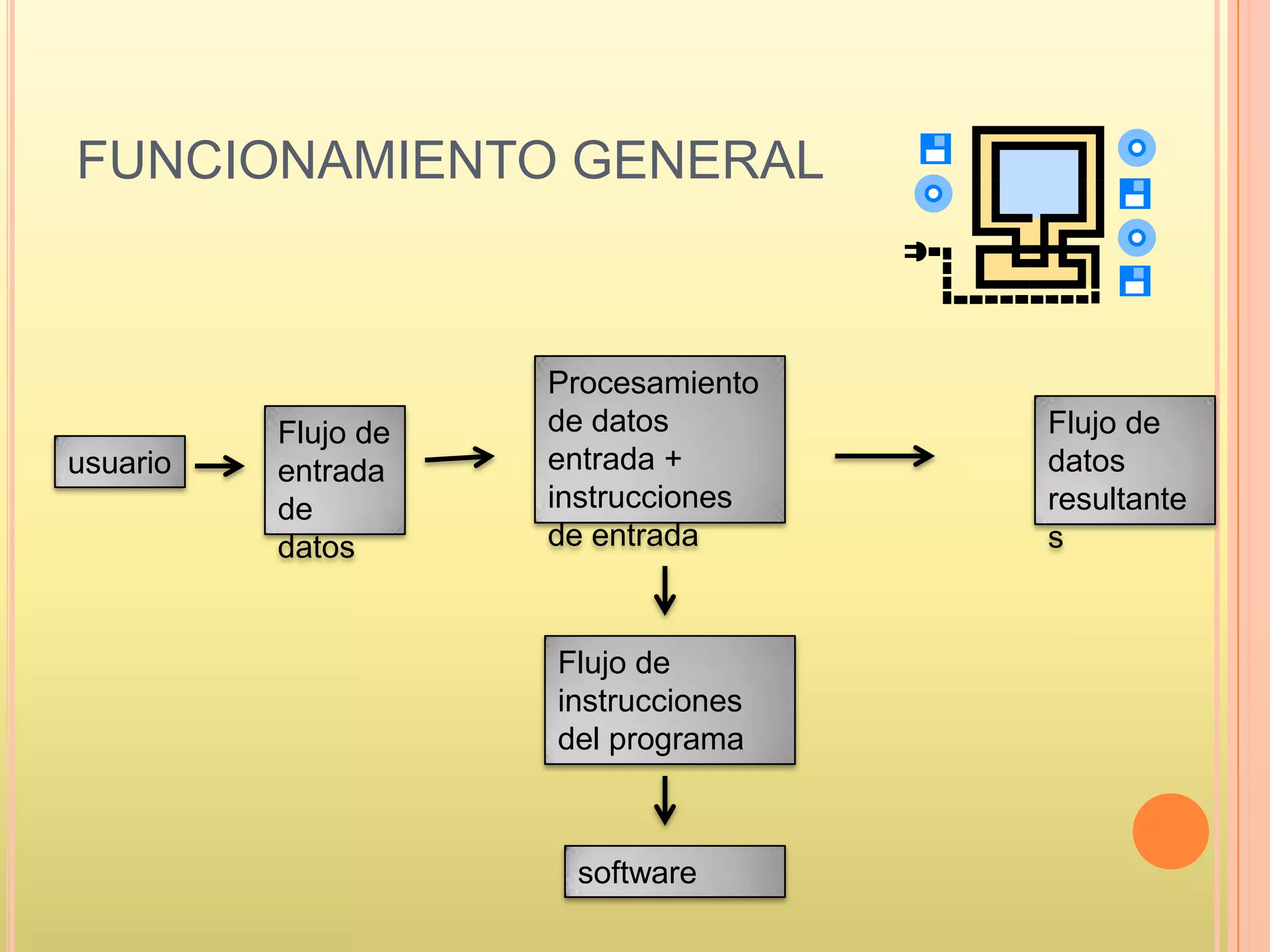FUNCIONAMIENTO GENERAL
usuario
Flujo de
entrada
de
datos
Procesamiento
de datos
entrada +
instrucciones
de entrada
Flujo de
instrucciones
del programa
software
Flujo de
datos
resultante
s
 