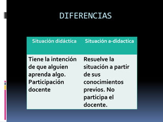 DIFERENCIAS

 Situación didáctica   Situación a-didactica


Tiene la intención     Resuelve la
de que alguien         situación a partir
aprenda algo.          de sus
Participación          conocimientos
docente                previos. No
                       participa el
                       docente.
 