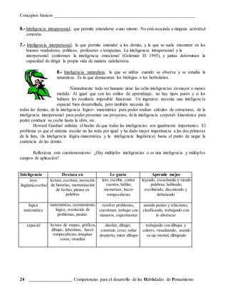 Conceptos básicos _______________________________________________________________
24 _______________________ Competencias para el desarrollo de las Habilidades de Pensamiento
6.- Inteligencia intrapersonal, que permite entenderse a uno mismo. No está asociada a ninguna actividad
concreta.
7.- Inteligencia interpersonal, la que permite entender a los demás, y la que se suele encontrar en los
buenos vendedores, políticos, profesores o terapeutas. La inteligencia intrapersonal y la
interpersonal conforman la inteligencia emocional (Goleman D. 1995), y juntas determinan la
capacidad de dirigir la propia vida de manera satisfactoria.
8.- Inteligencia naturalista, la que se utiliza cuando se observa y se estudia la
naturaleza. Es la que demuestran los biólogos o los herbolarios.
Naturalmente todo ser humano tiene las ocho inteligencias en mayor o menor
medida. Al igual que con los estilos de aprendizaje, no hay tipos puros y si los
hubiera les resultaría imposible funcionar. Un ingeniero necesita una inteligencia
espacial bien desarrollada, pero también necesita de
todas las demás, de la inteligencia lógico- matemática para poder realizar cálculos de estructuras, de la
inteligencia interpersonal para poder presentar sus proyectos, de la inteligencia corporal- kinestésica para
poder conducir su coche hasta la obra, etc.
Howard Gardner enfatiza el hecho de que todas las inteligencias son igualmente importantes. El
problema es que el sistema escolar no las trata por igual y ha dado mayor importancia a las dos primeras
de la lista, (la inteligencia lógica-matemática y la inteligencia lingüística) hasta el punto de negar la
existencia de las demás.
Reflexiona este cuestionamiento: ¿Hay múltiples inteligencias o es una inteligencia y múltiples
campos de aplicación?
Inteligencia Destaca en Le gusta Aprende mejor
área
lingüísticoverbal
lectura, escritura, narración
de historias, memorización
de fechas, piensa en
palabras
leer, escribir, contar
cuentos, hablar,
memorizar, hacer
rompecabezas
leyendo, escuchando y viendo
palabras, hablando,
escribiendo, discutiendo y
debatiendo
lógica
matemática
matemáticas, razonamiento,
lógica, resolución de
problemas, pautas
resolver problemas,
cuestionar, trabajar con
números, experimentar
usando pautas y relaciones,
clasificando, trabajando con
lo abstracto
espacial lectura de mapas, gráficos,
dibujar, laberintos, hacer
rompecabezas, imaginar
cosas, visualiza
diseñar, dibujar,
construir, crear, soñar
despierto, mirar dibujos
trabajando con dibujos y
colores, visualizando, usando
su ojo mental, dibujando
 