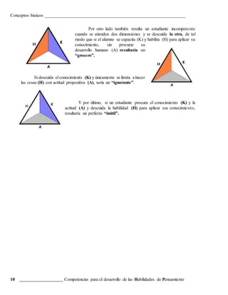Conceptos básicos _______________________________________________________________
10 _______________________ Competencias para el desarrollo de las Habilidades de Pensamiento
Por otro lado también resulta un estudiante incompetente
cuando se atienden dos dimensiones y se descuida la otra, de tal
modo que si el alumno se capacita (K) y habilita (H) para aplicar su
conocimiento, sin procurar su
desarrollo humano (A) resultaría un
“grosero”.
Si descuida el conocimiento (K) y únicamente se limita a hacer
las cosas (H) con actitud propositiva (A), sería un “ignorante”.
Y por último, si un estudiante procura el conocimiento (K) y la
actitud (A) y descuida la habilidad (H) para aplicar ese conocimiento,
resultaría un perfecto “inútil”.
 