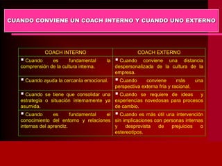 CUANDO CONVIENE UN COACH INTERNO Y CUANDO UNO EXTERNO
COACH INTERNO COACH EXTERNO
 Cuando es fundamental la
comprensión de la cultura interna.
 Cuando conviene una distancia
despersonalizada de la cultura de la
empresa.
 Cuando ayuda la cercanía emocional.  Cuando conviene más una
perspectiva externa fría y racional.
 Cuando se tiene que consolidar una
estrategia o situación internamente ya
asumida.
 Cuando se requiere de ideas y
experiencias novedosas para procesos
de cambio.
 Cuando es fundamental el
conocimiento del entorno y relaciones
internas del aprendiz.
 Cuando es más útil una intervención
sin implicaciones con personas internas
y desprovista de prejuicios o
estereotipos.
 