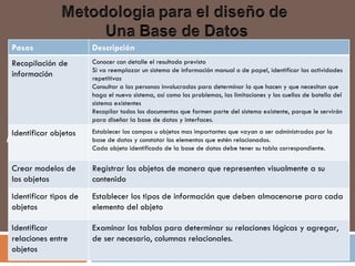 Metodología para una base de datos Pasos Descripción  Recopilación de información Conocer con detalle el resultado previsto Si va reemplazar un sistema de información manual o de papel, identificar las actividades repetitivas Consultar a las personas involucradas para determinar la que hacen y que necesitan que haga el nuevo sistema, así como los problemas, las limitaciones y los cuellos de botella del sistema existentes Recopilar todos los documentos que formen parte del sistema existente, porque le servirán para diseñar la base de datos y interfaces. Identificar objetos Establecer los campos u objetos mas importantes que vayan a ser administrados por la base de datos y constatar los elementos que estén relacionados. Cada objeto identificado de la base de datos debe tener su tabla correspondiente. Crear modelos de los objetos Registrar los objetos de manera que representen visualmente a su contenido Identificar tipos de objetos Establecer los tipos de información que deben almacenarse para cada elemento del objeto Identificar relaciones entre objetos Examinar las tablas para determinar su relaciones lógicas y agregar, de ser necesario, columnas relacionales. 