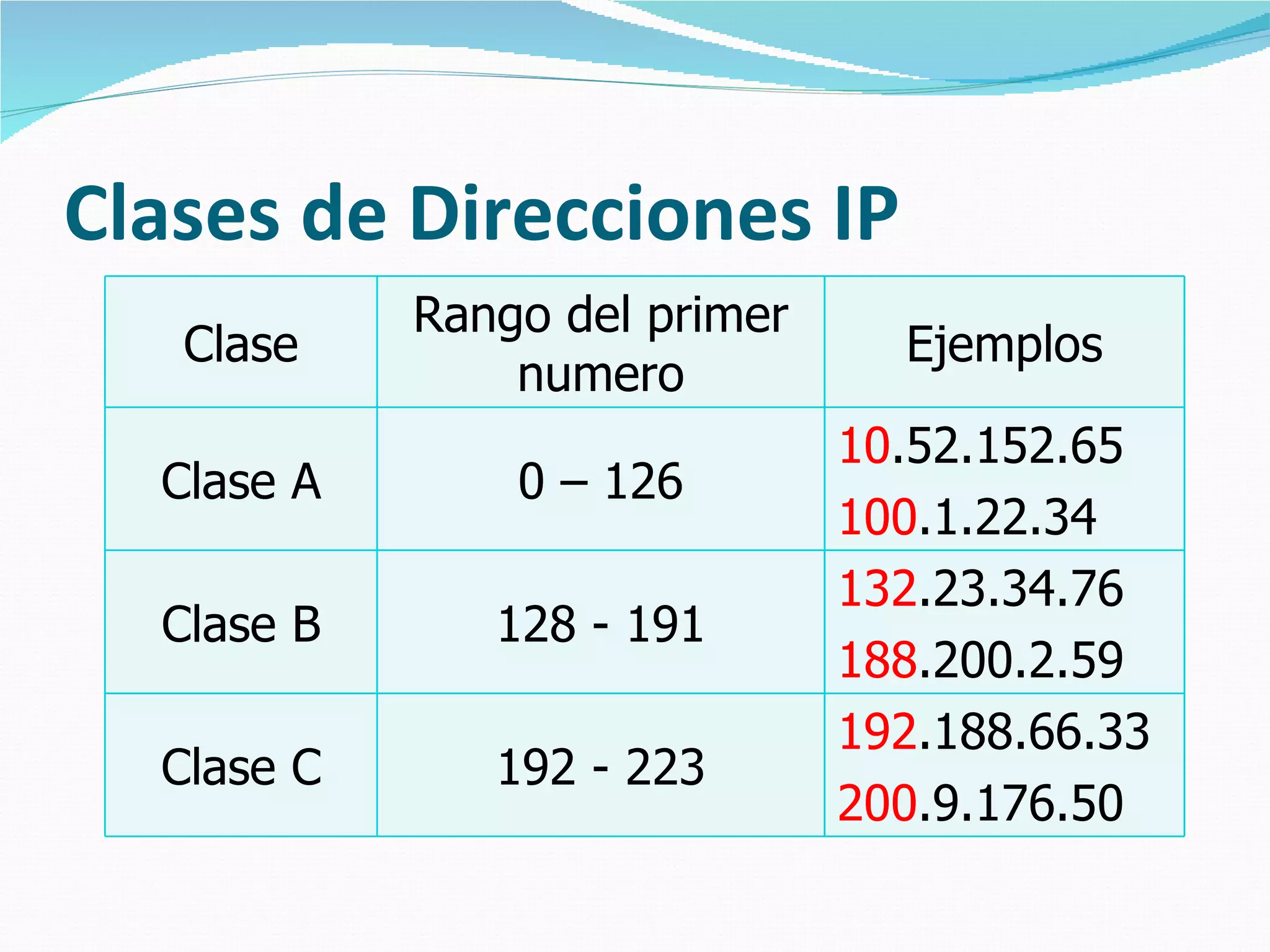 Clases de Direcciones IP
            Rango del primer
   Clase                         Ejemplos
                numero
                               10.52.152.65
  Clase A       0 – 126
                               100.1.22.34
                               132.23.34.76
  Clase B      128 - 191
                               188.200.2.59
                               192.188.66.33
  Clase C      192 - 223
                               200.9.176.50
 