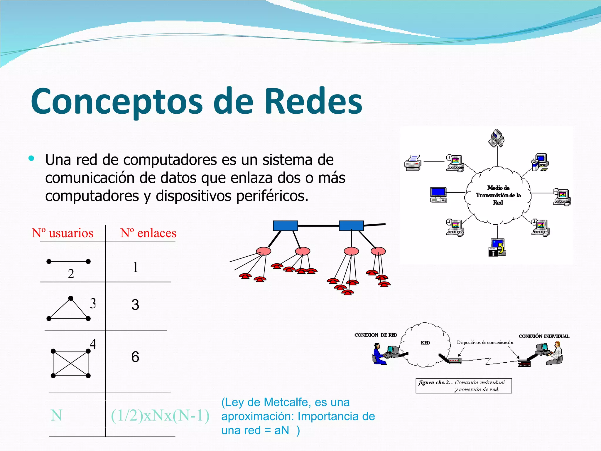 Conceptos de Redes
 Una red de computadores es un sistema de
  comunicación de datos que enlaza dos o más
  computadores y dispositivos periféricos.

Nº usuarios     Nº enlaces


       2          1

           3     3

           4
                 6

                               (Ley de Metcalfe, es una
   N           (1/2)xNx(N-1)   aproximación: Importancia de
                               una red = aN )
 