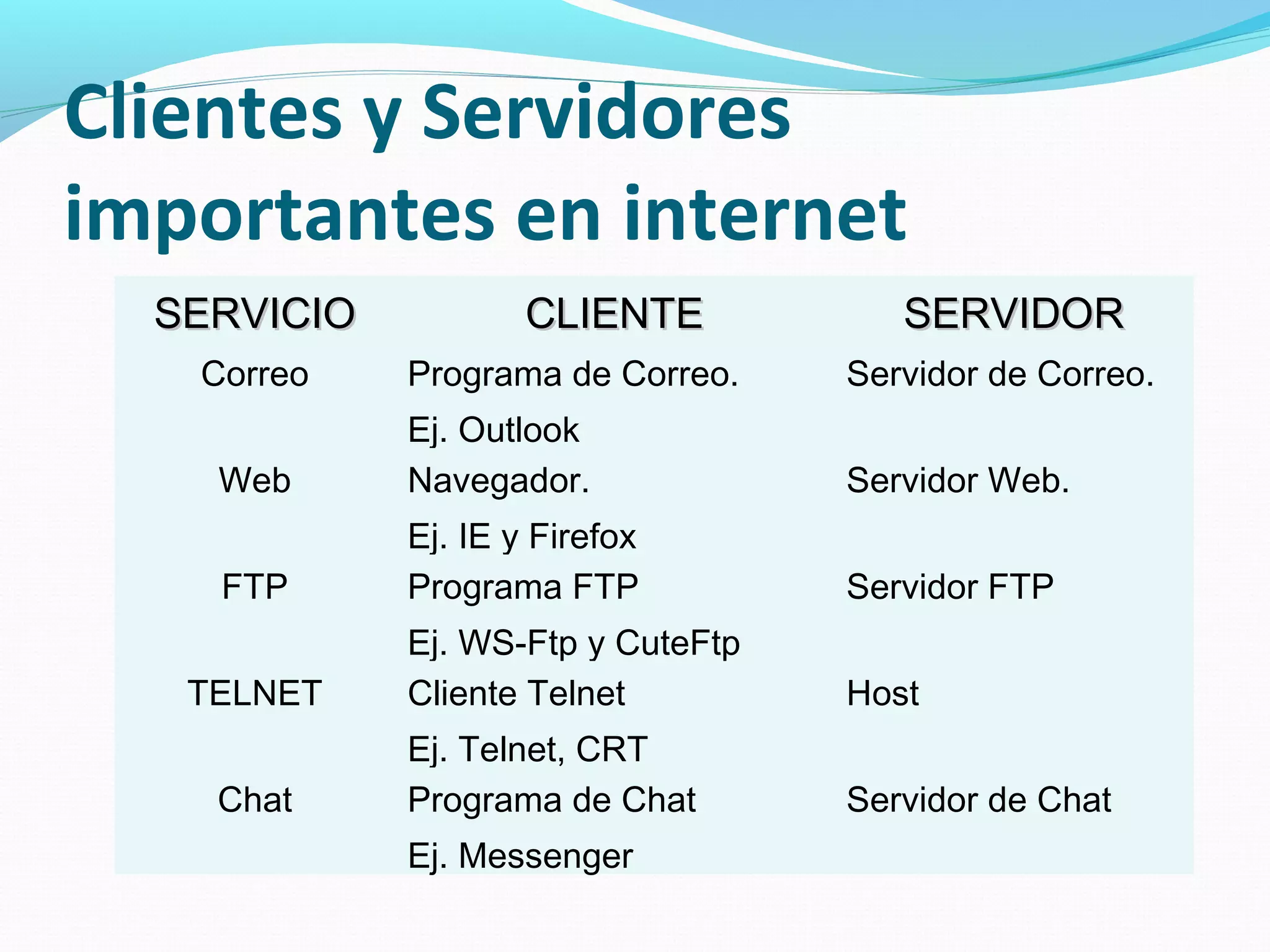 Clientes y Servidores
importantes en internet
  SERVICIO           CLIENTE           SERVIDOR
   Correo    Programa de Correo.    Servidor de Correo.
             Ej. Outlook
    Web      Navegador.             Servidor Web.
             Ej. IE y Firefox
    FTP      Programa FTP           Servidor FTP
             Ej. WS-Ftp y CuteFtp
   TELNET    Cliente Telnet         Host
             Ej. Telnet, CRT
    Chat     Programa de Chat       Servidor de Chat
             Ej. Messenger
 
