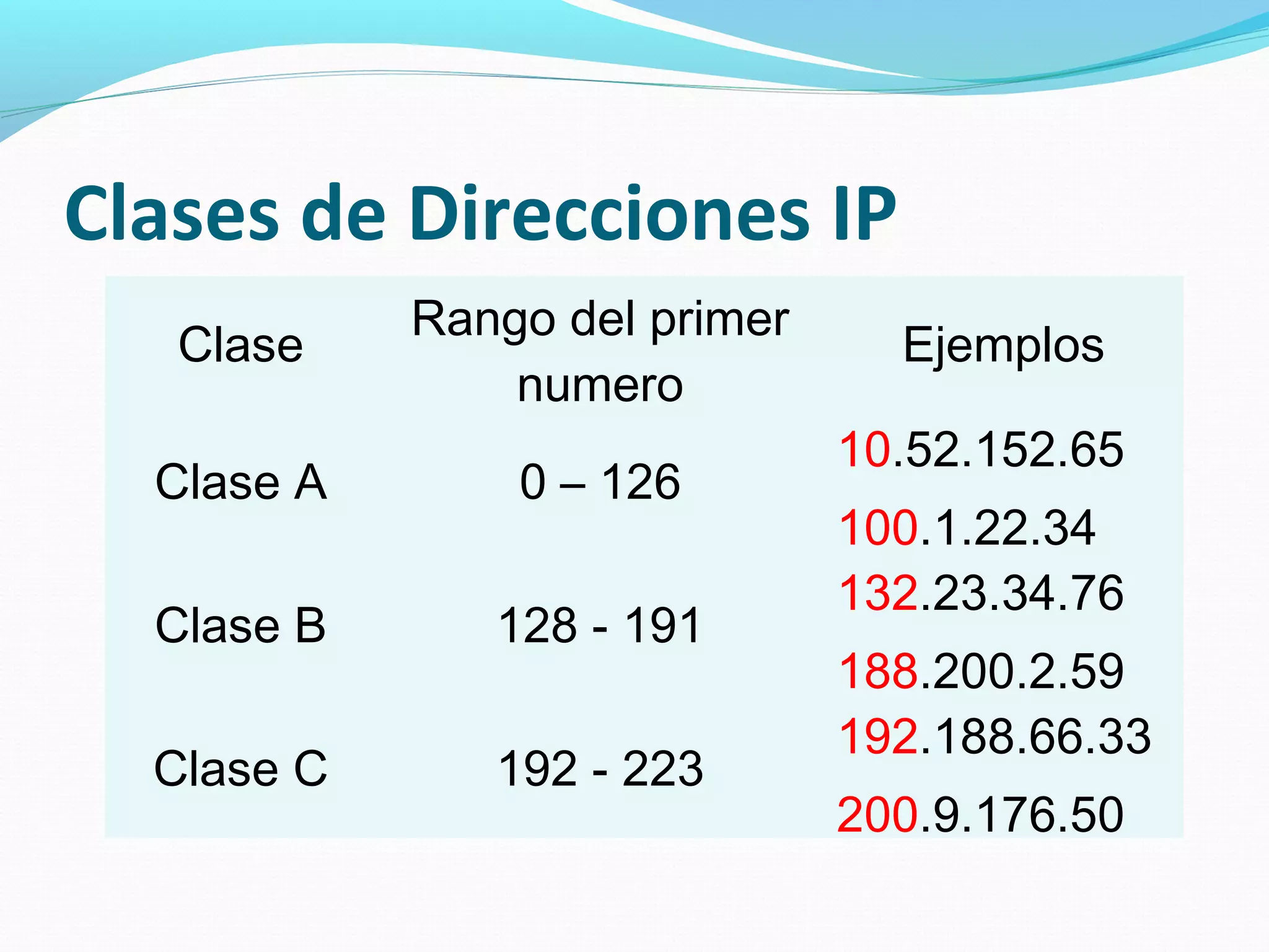 Clases de Direcciones IP
            Rango del primer
   Clase                         Ejemplos
                numero
                               10.52.152.65
  Clase A       0 – 126
                               100.1.22.34
                               132.23.34.76
  Clase B      128 - 191
                               188.200.2.59
                               192.188.66.33
  Clase C      192 - 223
                               200.9.176.50
 