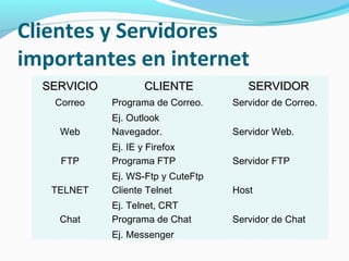 Clientes y Servidores
importantes en internet
  SERVICIO           CLIENTE           SERVIDOR
   Correo    Programa de Correo.    Servidor de Correo.
             Ej. Outlook
    Web      Navegador.             Servidor Web.
             Ej. IE y Firefox
    FTP      Programa FTP           Servidor FTP
             Ej. WS-Ftp y CuteFtp
   TELNET    Cliente Telnet         Host
             Ej. Telnet, CRT
    Chat     Programa de Chat       Servidor de Chat
             Ej. Messenger
 
