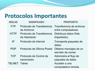 Protocolos Importantes
 SIGLAS          SIGNIFICADO                  PROPOSITO
  FTP     Protocolo de Transferencia   Transferencia de archivos
          de Archivos                  entre computadoras.
  HTTP    Protocolo de Transferencia   Distribuye datos Web
          de Hipertexto                (hipertexto).
   IP     Protocolo de Internet     Transporta paquetes de
                                    datos.
  POP   Protocolo de Oficina Postal Obtiene mensajes de un
                                    servidor de correo
  TCP   Protocolo de Control de     Administra el flujo de
        transmisión                 paquetes de datos
 TELNET Telnet                      Acceder a una
                                    computadora remota.
 