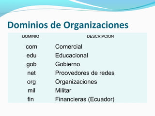 Dominios de Organizaciones
   DOMINIO              DESCRIPCION

    com      Comercial
    edu      Educacional
    gob      Gobierno
    net      Proovedores de redes
    org      Organizaciones
     mil     Militar
     fin     Financieras (Ecuador)
 