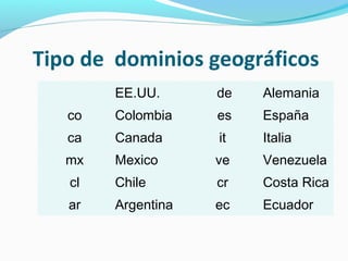 Tipo de dominios geográficos
        EE.UU.      de   Alemania
   co   Colombia    es   España
   ca   Canada      it   Italia
   mx   Mexico      ve   Venezuela
   cl   Chile       cr   Costa Rica
   ar   Argentina   ec   Ecuador
 