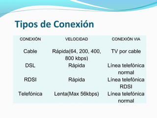 Tipos de Conexión
 CONEXIÓN         VELOCIDAD          CONEXIÓN VIA


  Cable      Rápida(64, 200, 400,    TV por cable
                  800 kbps)
   DSL             Rápida           Línea telefónica
                                        normal
  RDSI             Rápida           Línea telefónica
                                         RDSI
Telefónica   Lenta(Max 56kbps)      Línea telefónica
                                        normal
 