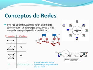 Conceptos de Redes
 Una red de computadores es un sistema de
  comunicación de datos que enlaza dos o más
  computadores y dispositivos periféricos.

Nº usuarios     Nº enlaces


       2          1

           3     3

           4
                 6

                               (Ley de Metcalfe, es una
   N           (1/2)xNx(N-1)   aproximación: Importancia de
                               una red = aN )
 