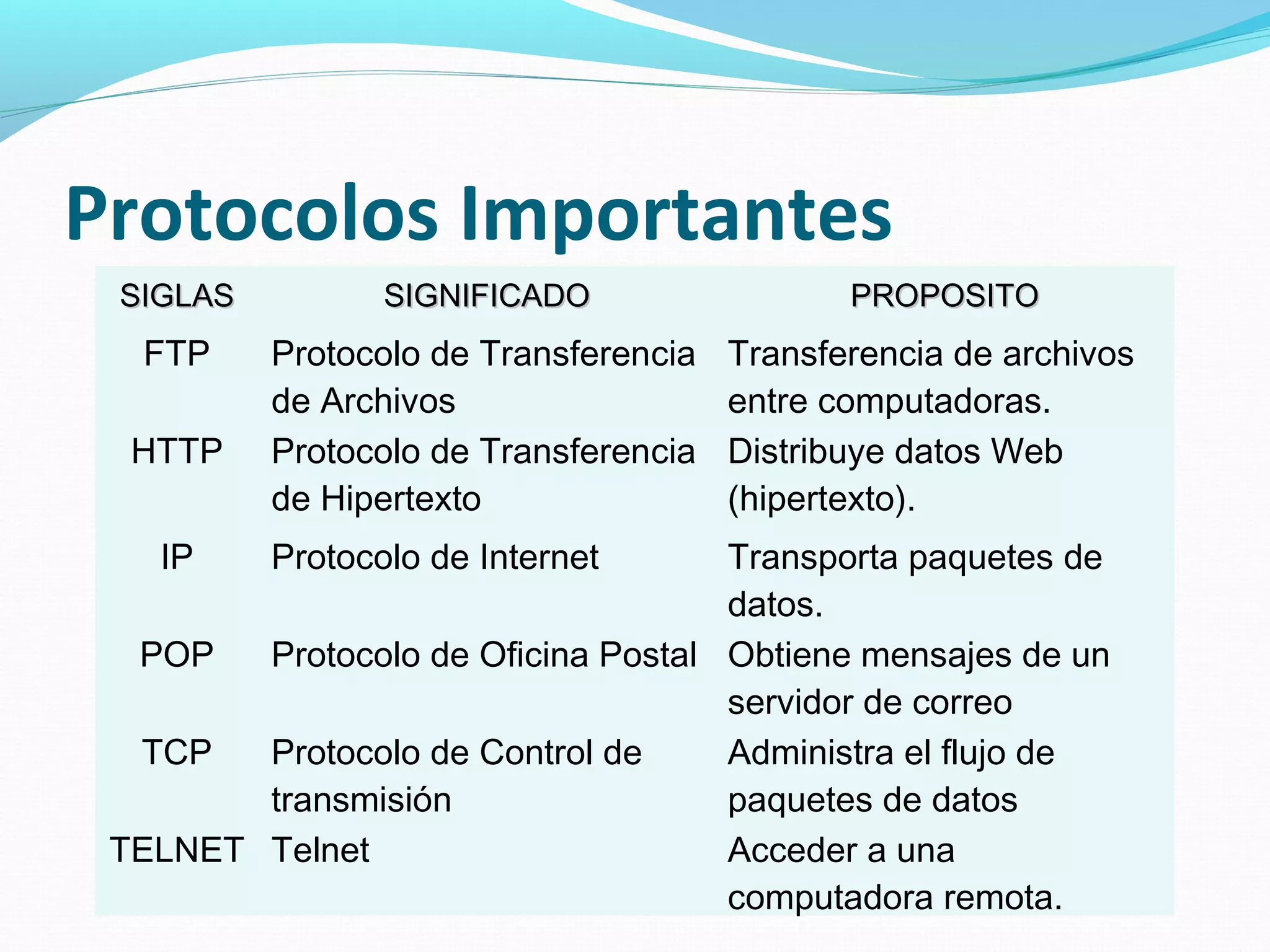 Protocolos Importantes
 SIGLAS          SIGNIFICADO                  PROPOSITO
  FTP     Protocolo de Transferencia   Transferencia de archivos
          de Archivos                  entre computadoras.
  HTTP    Protocolo de Transferencia   Distribuye datos Web
          de Hipertexto                (hipertexto).
   IP     Protocolo de Internet     Transporta paquetes de
                                    datos.
  POP   Protocolo de Oficina Postal Obtiene mensajes de un
                                    servidor de correo
  TCP   Protocolo de Control de     Administra el flujo de
        transmisión                 paquetes de datos
 TELNET Telnet                      Acceder a una
                                    computadora remota.
 
