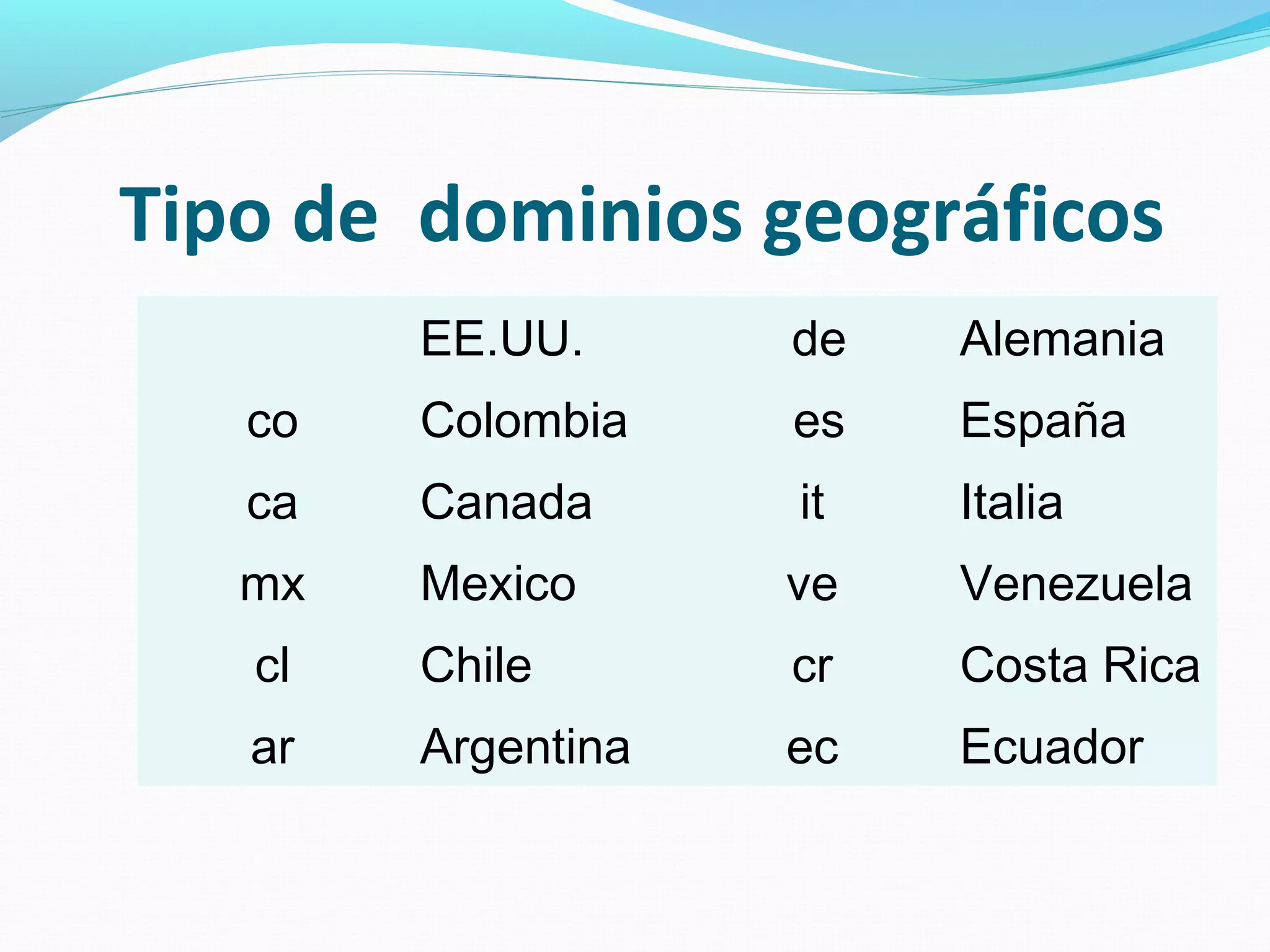 Tipo de dominios geográficos
        EE.UU.      de   Alemania
   co   Colombia    es   España
   ca   Canada      it   Italia
   mx   Mexico      ve   Venezuela
   cl   Chile       cr   Costa Rica
   ar   Argentina   ec   Ecuador
 