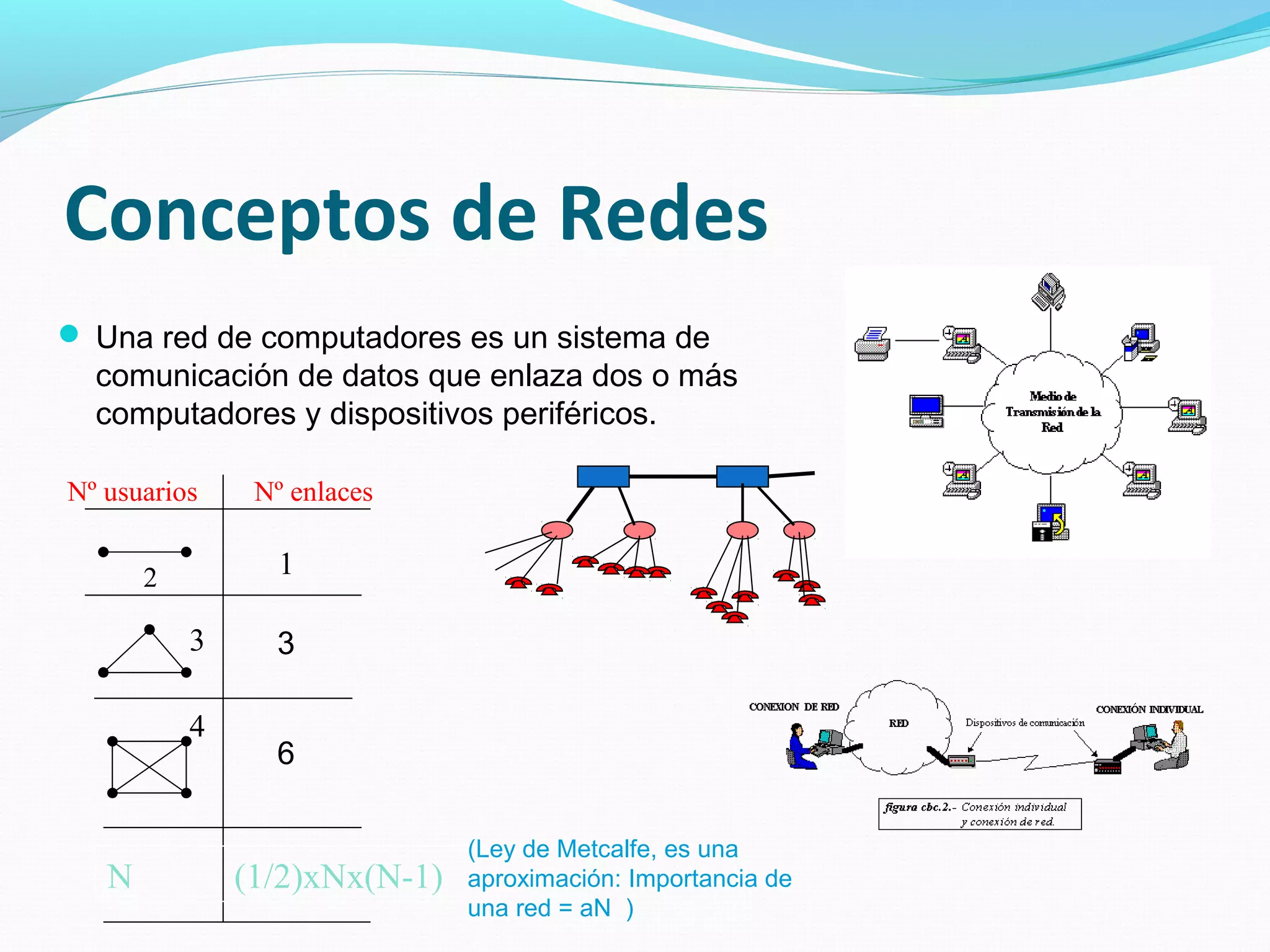 Conceptos de Redes
 Una red de computadores es un sistema de
  comunicación de datos que enlaza dos o más
  computadores y dispositivos periféricos.

Nº usuarios     Nº enlaces


       2          1

           3     3

           4
                 6

                               (Ley de Metcalfe, es una
   N           (1/2)xNx(N-1)   aproximación: Importancia de
                               una red = aN )
 