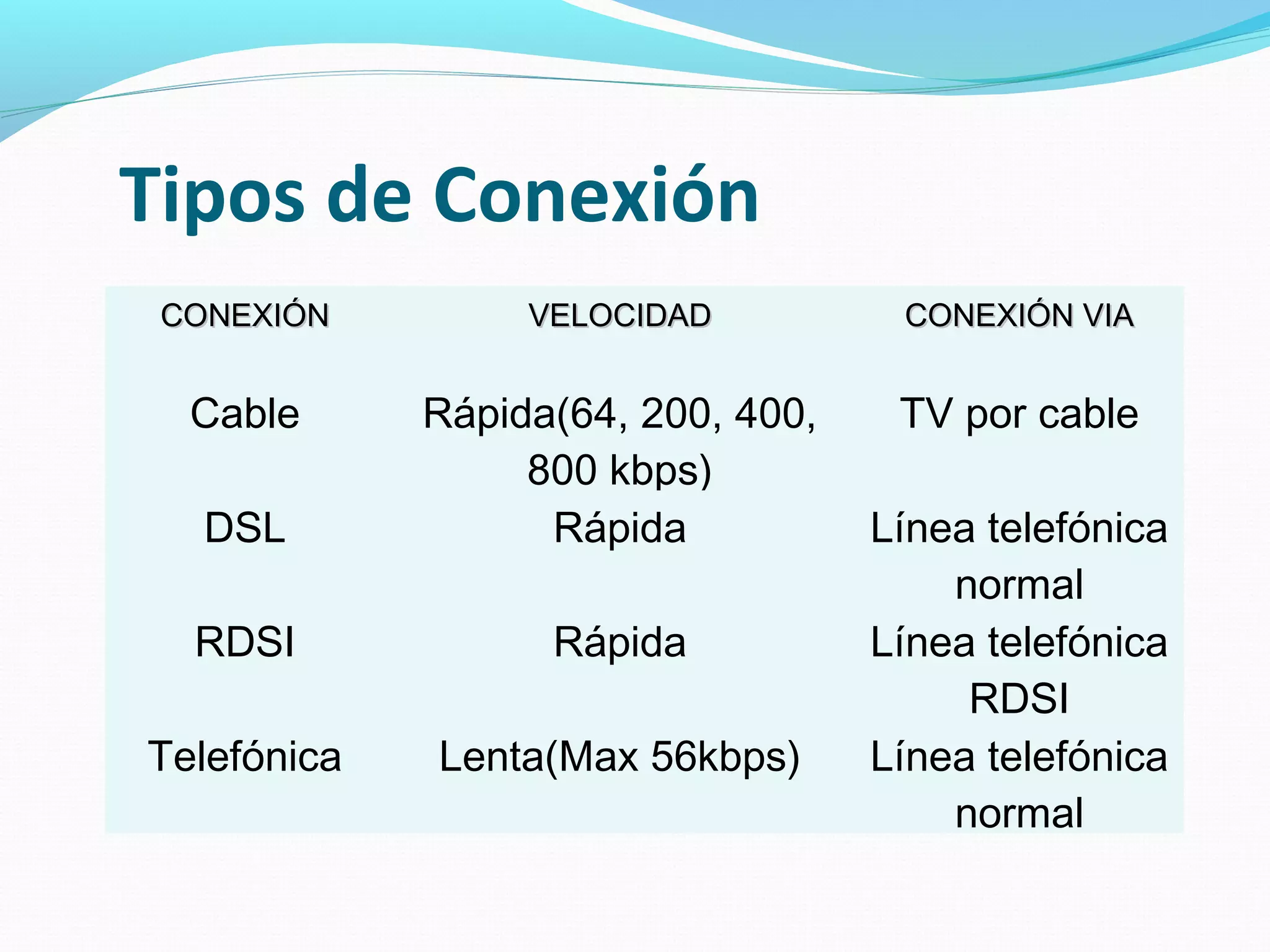 Tipos de Conexión
 CONEXIÓN         VELOCIDAD          CONEXIÓN VIA


  Cable      Rápida(64, 200, 400,    TV por cable
                  800 kbps)
   DSL             Rápida           Línea telefónica
                                        normal
  RDSI             Rápida           Línea telefónica
                                         RDSI
Telefónica   Lenta(Max 56kbps)      Línea telefónica
                                        normal
 