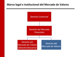 Marco legal e institucional del Mercado de Valores
 